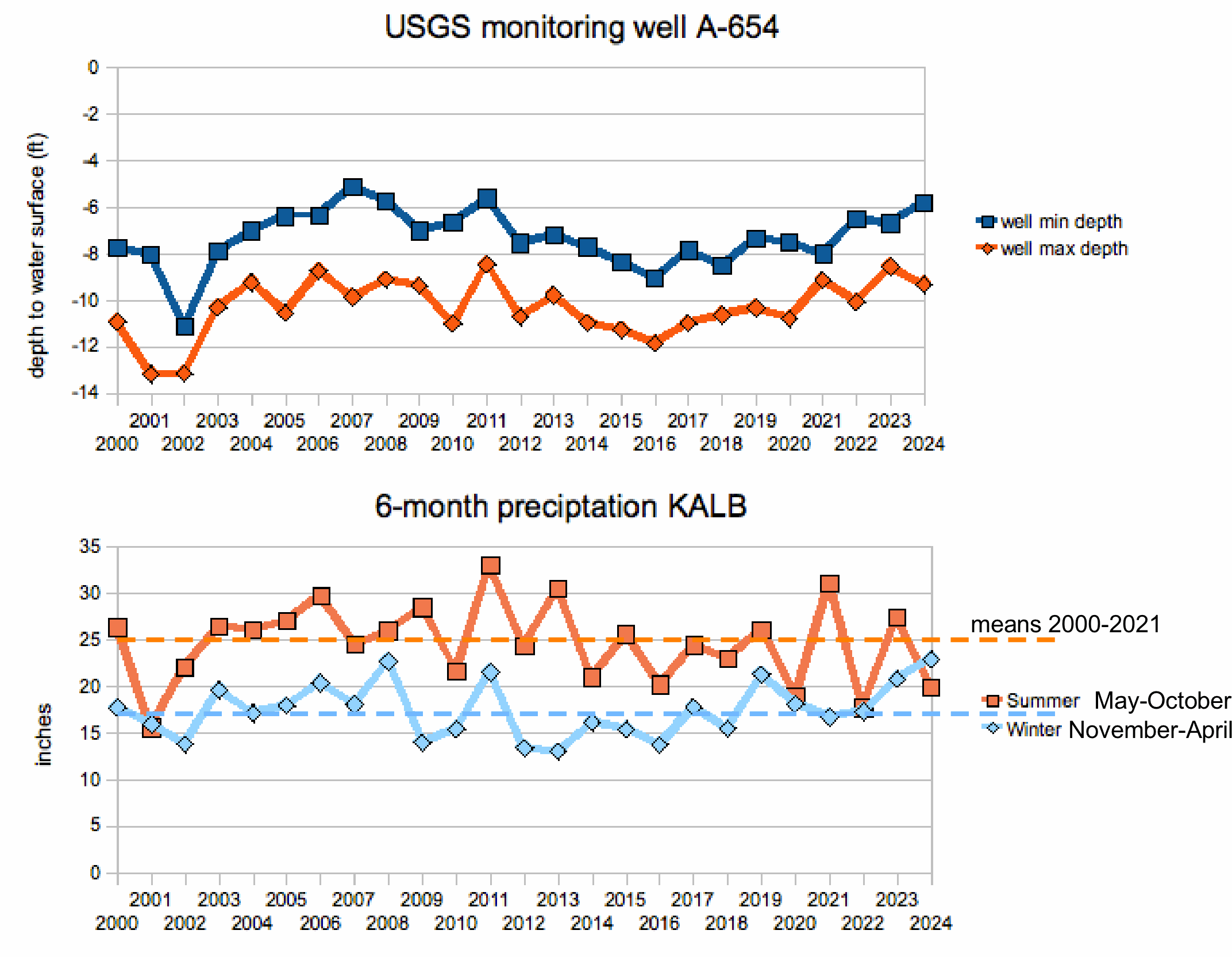 seasonal precipitation and A-654 well depth records
      2000-2024