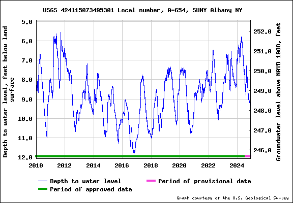 water depth
      record 2010-2024 for well A-654