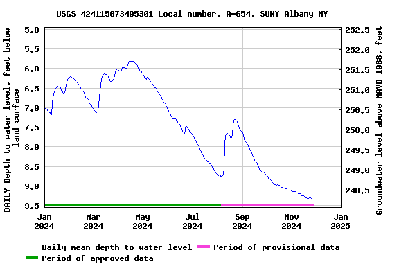 depth to water
      surface in USGS monitoring well A-654 for 2024 to date