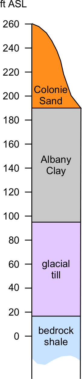 diagram of
      geological strata below McKownville